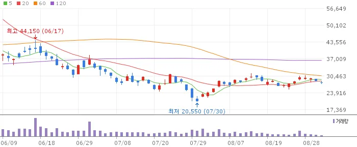 대한전선 최근 3개월 일봉 차트 (자료: 네이버 금융)