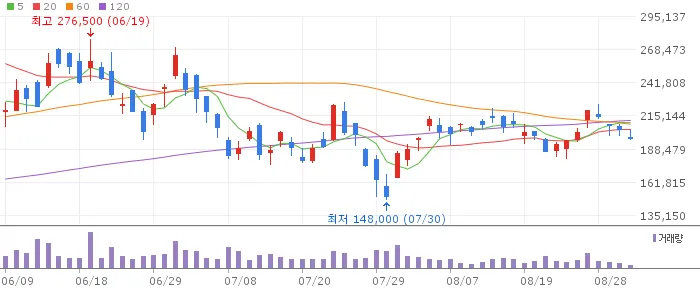 LS ELECTRIC 최근 3개월 일봉 차트 (자료: 네이버 금융)