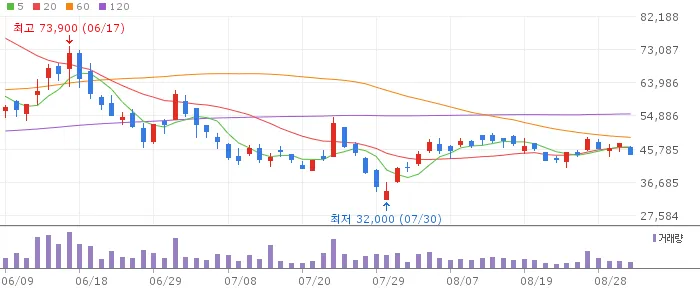 LS에코에너지 최근 3개월 일봉 차트 (자료: 네이버 금융)
